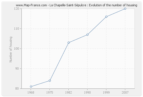 La Chapelle-Saint-Sépulcre : Evolution of the number of housing